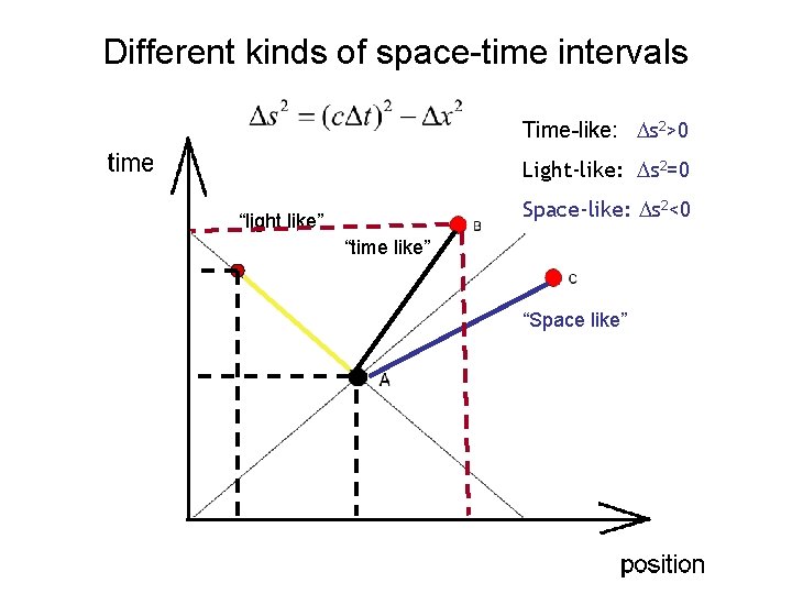 Different kinds of space-time intervals Time-like: s 2>0 Light-like: s 2=0 “light like” “Light