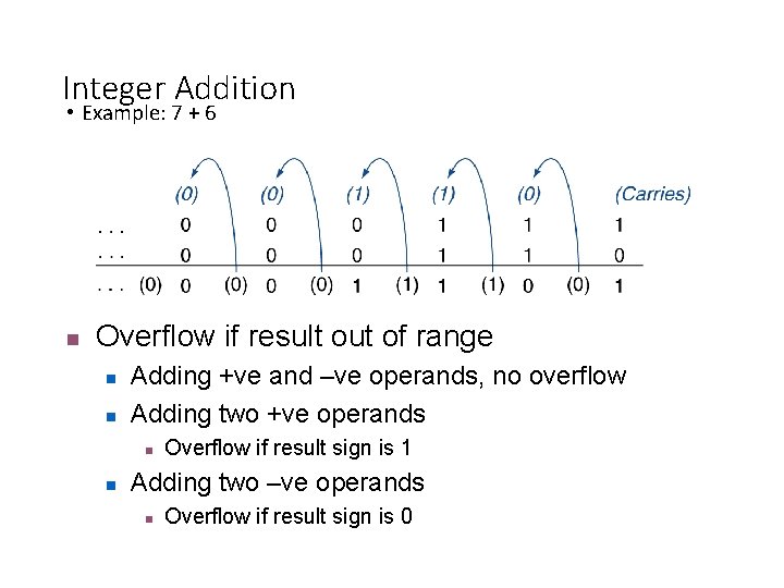 Integer Addition • Example: 7 + 6 n Overflow if result out of range