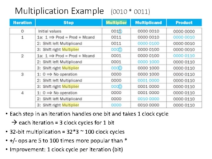 Multiplication Example (0010 * 0011) • Each step in an iteration handles one bit