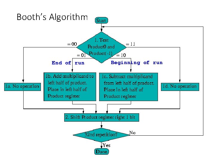 Booth’s Algorithm End of run Beginning of run 