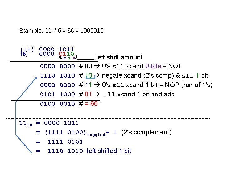 Example: 11 * 6 = 66 = 1000010 (11) 0000 1011 (6) 0000 0110