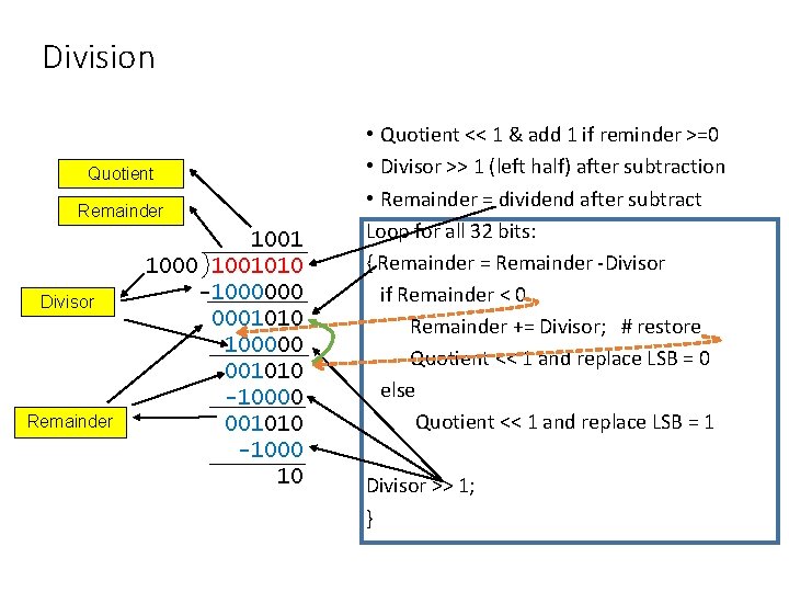 Division Quotient Remainder Divisor Remainder 1001 1000 1001010 -1000000 0001010 100000 001010 -1000 10