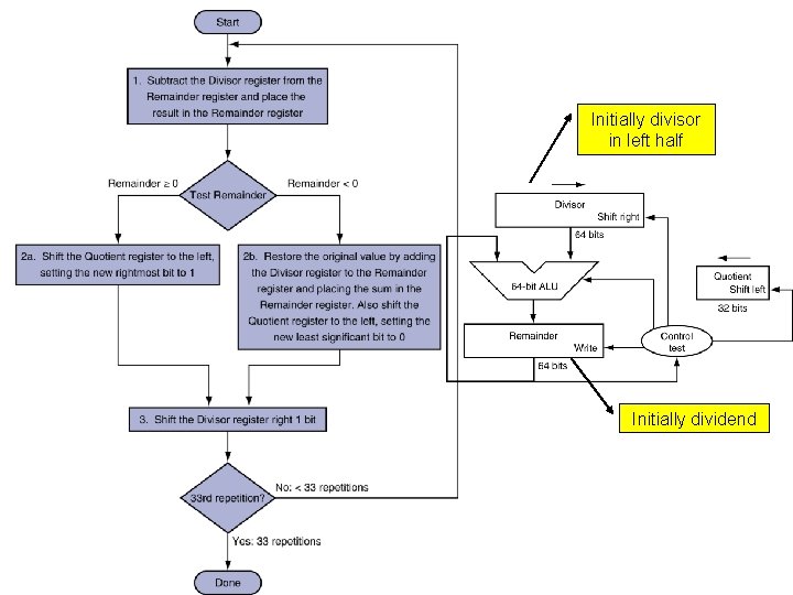 Initially divisor in left half Initially dividend 