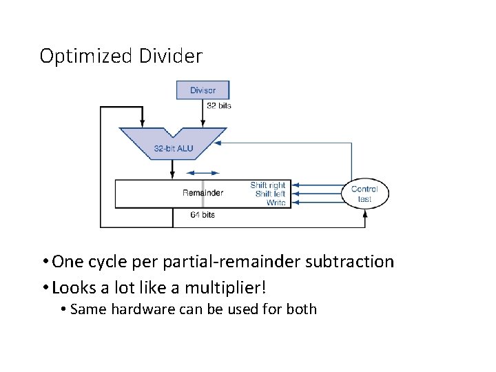 Optimized Divider • One cycle per partial-remainder subtraction • Looks a lot like a