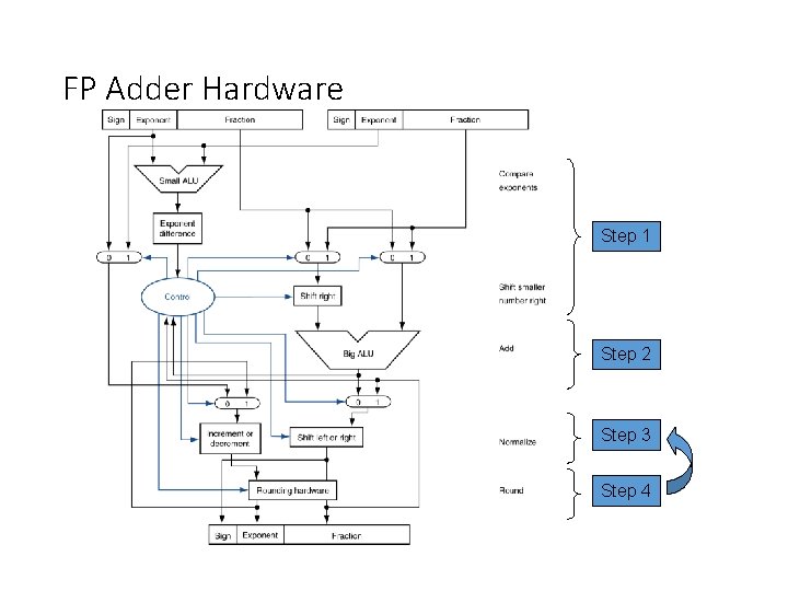 FP Adder Hardware Step 1 Step 2 Step 3 Step 4 