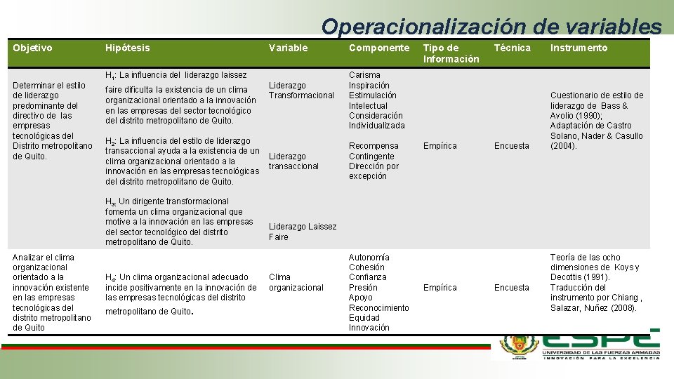 Operacionalización de variables Objetivo Hipótesis Determinar el estilo de liderazgo predominante del directivo de