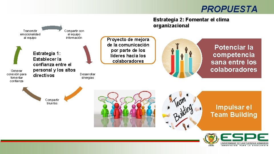 PROPUESTA Estrategia 2: Fomentar el clima organizacional Transmitir emocionalidad al equipo Generar conexión para