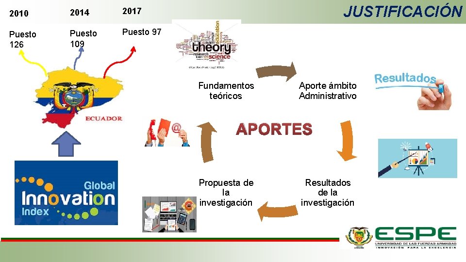 2010 2014 2017 Puesto 126 Puesto 109 Puesto 97 JUSTIFICACIÓN Fundamentos teóricos Aporte ámbito