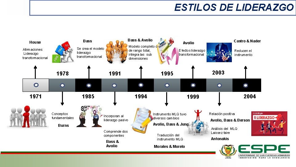 ESTILOS DE LIDERAZGO Bass & Avolio Bass House Modelo completo o de rango total,