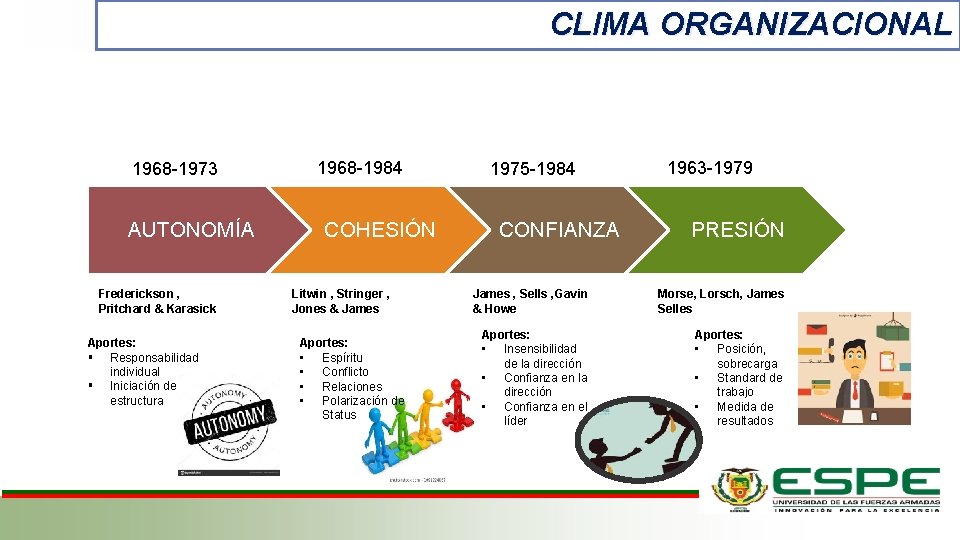 CLIMA ORGANIZACIONAL 1968 -1973 AUTONOMÍA Frederickson , Pritchard & Karasick Aportes: § Responsabilidad individual