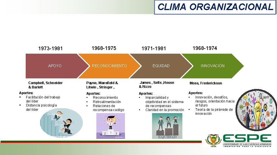 CLIMA ORGANIZACIONAL 1973 -1981 APOYO Campbell, Schneider & Barlett Aportes: § Facilitación del trabajo