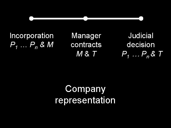 Incorporation P 1 … Pn & M Manager contracts M&T Company representation Judicial decision Incorporation P 1 … Pn & M Manager contracts M&T Company representation Judicial decision