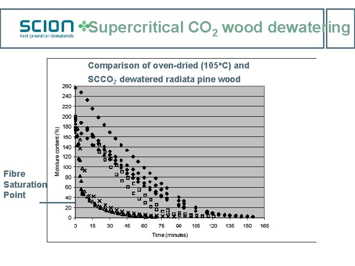 Supercritical CO 2 wood dewatering Comparison of oven-dried (105 C) and SCCO 2 dewatered