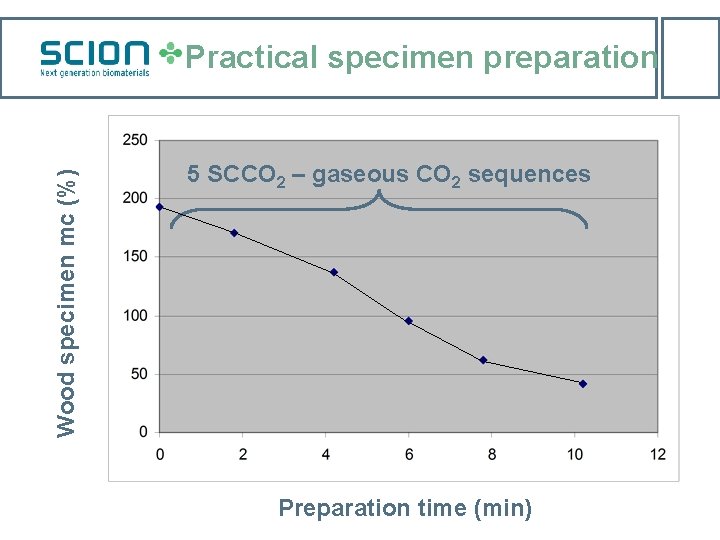 Wood specimen mc (%) Practical specimen preparation 5 SCCO 2 – gaseous CO 2