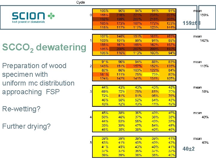 159 68 SCCO 2 dewatering Preparation of wood specimen with uniform mc distribution approaching