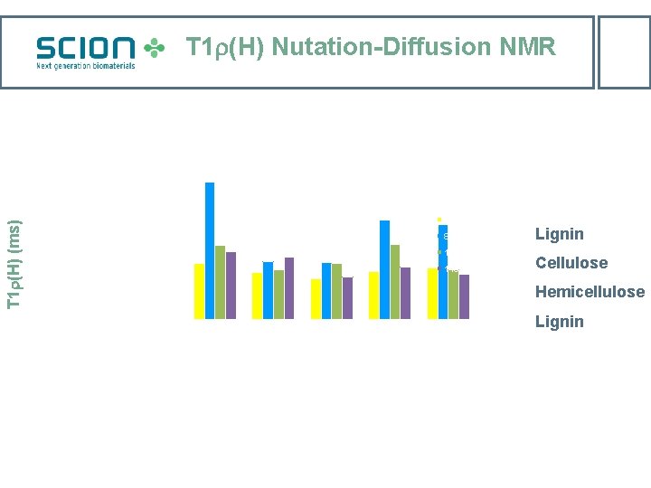 T 1 (H) Nutation-Diffusion NMR 30 25 T 1 (H) (ms) 20 56 ppm