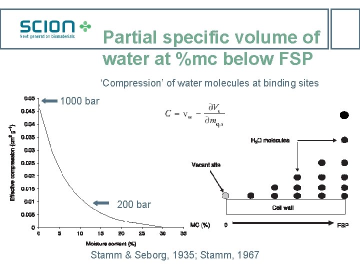 Partial specific volume of water at %mc below FSP ‘Compression’ of water molecules at