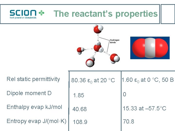 The reactant’s properties Rel static permittivity 80. 36 ε 0 at 20 °C 1.