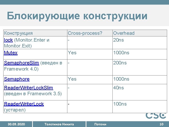 Блокирующие конструкции Конструкция lock (Monitor. Enter и Monitor. Exit) Mutex Cross-process? - Overhead 20