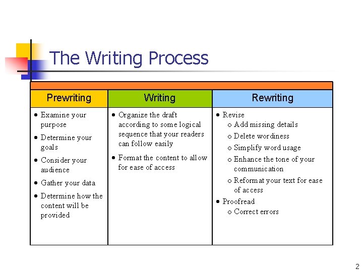 The Writing Process Prewriting Examine your purpose Writing Determine your goals Organize the draft