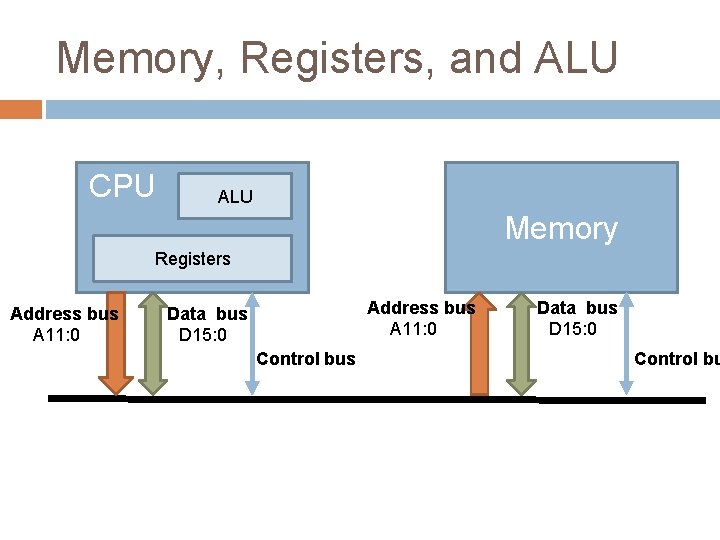 Memory, Registers, and ALU CPU ALU Memory Registers Address bus A 11: 0 Data