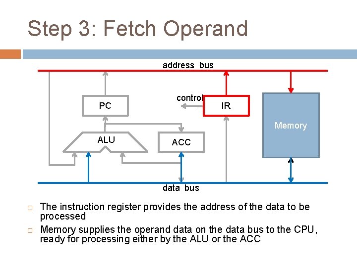 Step 3: Fetch Operand address bus PC control IR Memory ALU ACC data bus