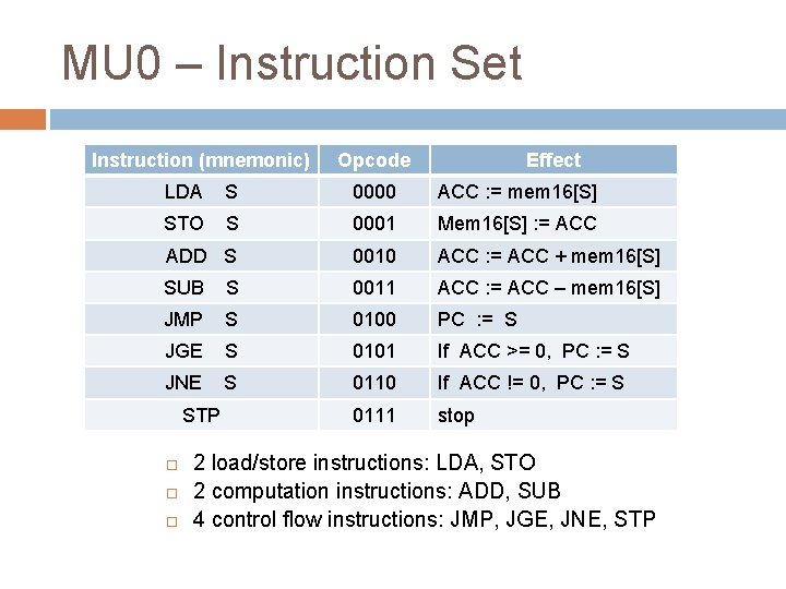 MU 0 – Instruction Set Instruction (mnemonic) Opcode LDA S 0000 ACC : =