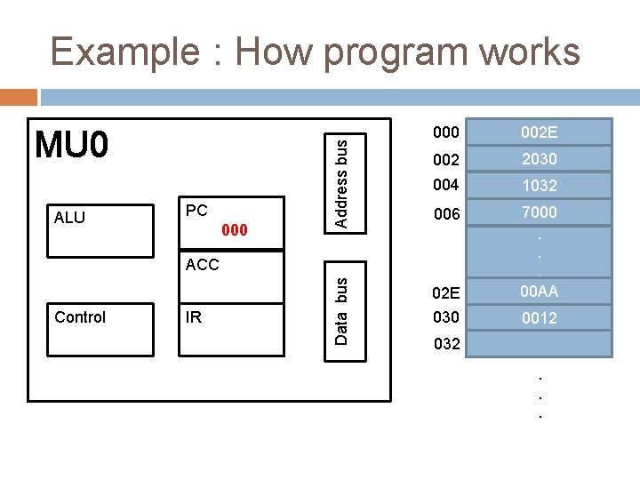 MU 0 ALU PC 000 Address bus Example : How program works 000 002