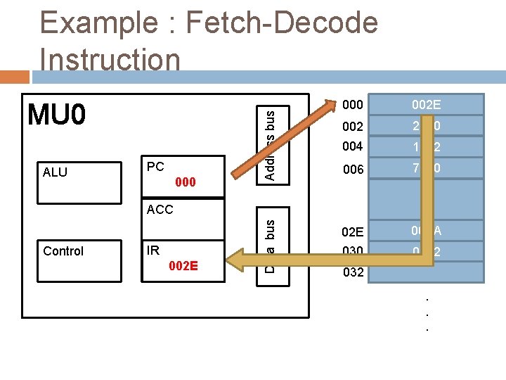 MU 0 ALU PC 000 Address bus Example : Fetch-Decode Instruction 000 002 E