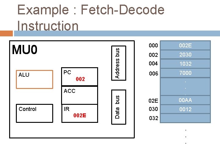 MU 0 ALU PC 002 000 Address bus Example : Fetch-Decode Instruction 000 002