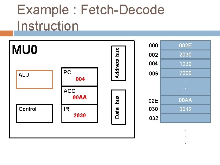 ALU PC 002 004 ACC 00 AA Control IR 2030 Data bus MU 0