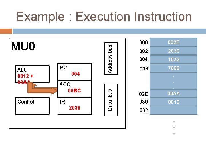 ALU 0012 + 00 AA Control PC 004 ACC 00 BC 00 AA IR