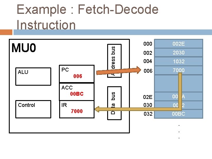 ALU PC 006 ACC 00 BC Control IR 1032 7000 Data bus MU 0