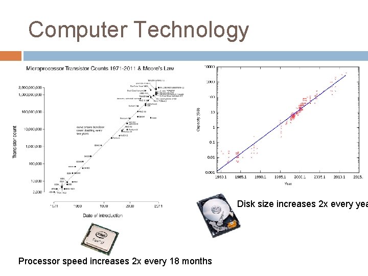 Computer Technology Disk size increases 2 x every yea Processor speed increases 2 x