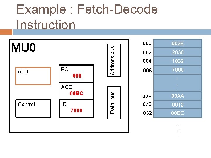 ALU PC 006 008 ACC 00 BC Control IR 7000 Data bus MU 0