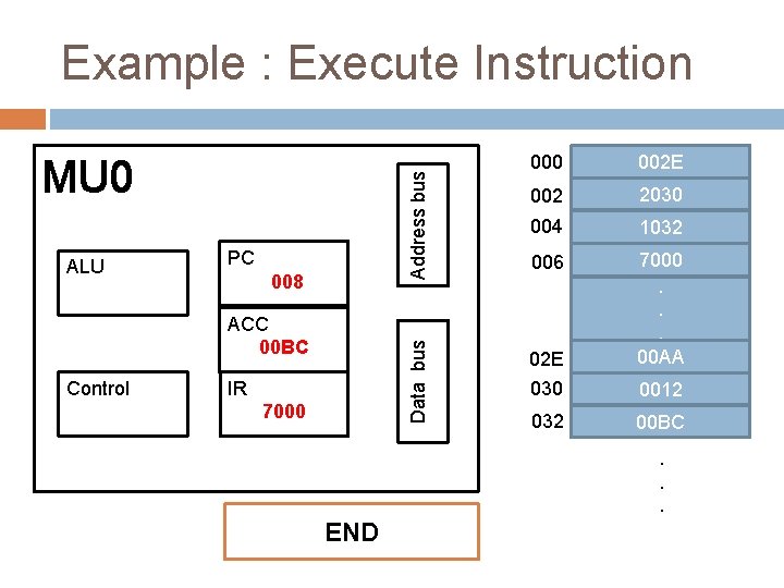 Example : Execute Instruction ALU Address bus MU 0 PC 008 Control Data bus