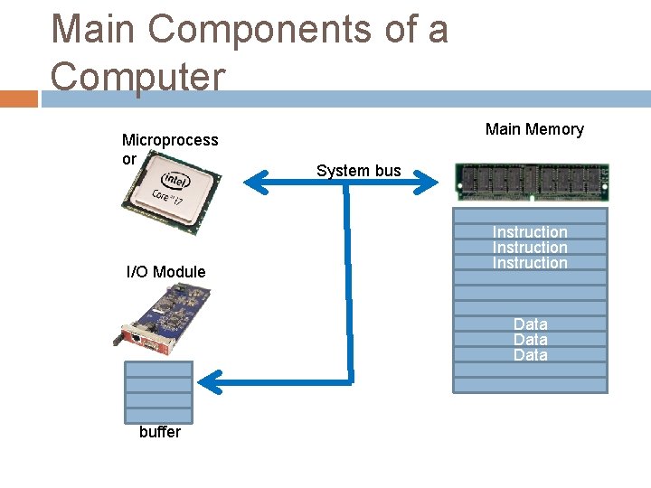Main Components of a Computer Microprocess or I/O Module Main Memory System bus Instruction