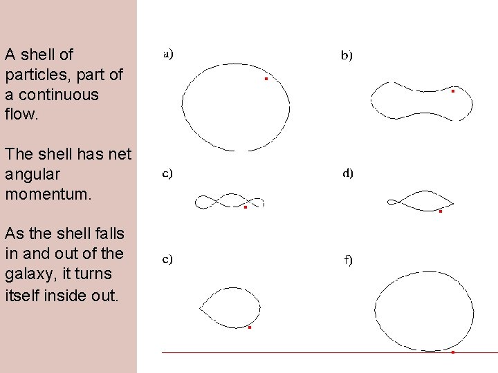 A shell of particles, part of a continuous flow. The shell has net angular