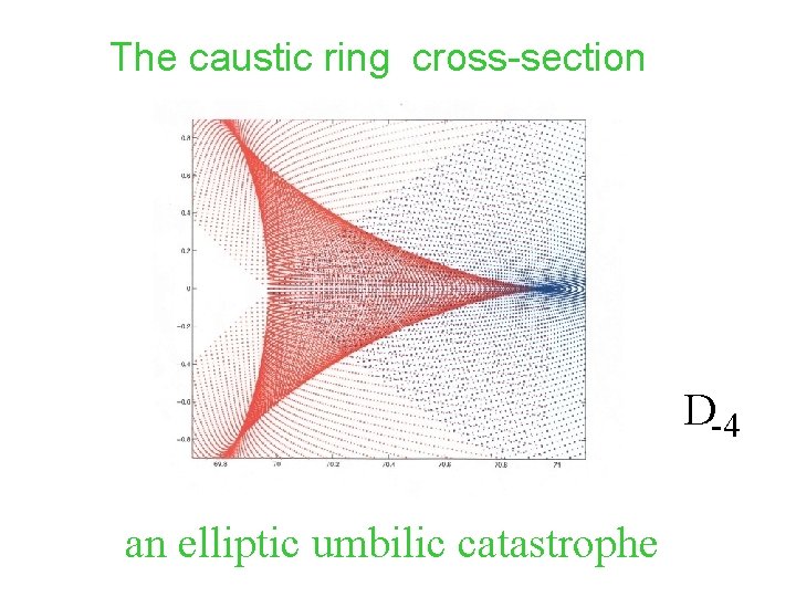 The caustic ring cross-section D-4 an elliptic umbilic catastrophe 