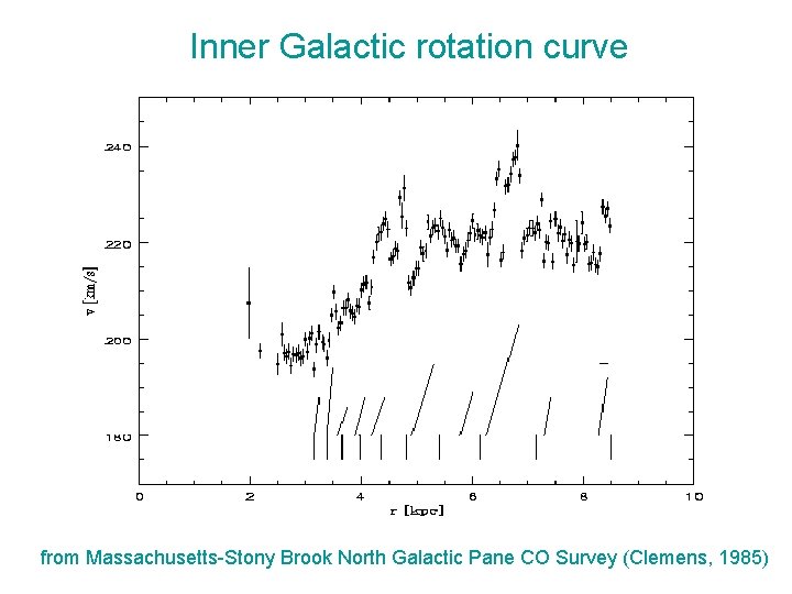 Inner Galactic rotation curve from Massachusetts-Stony Brook North Galactic Pane CO Survey (Clemens, 1985)