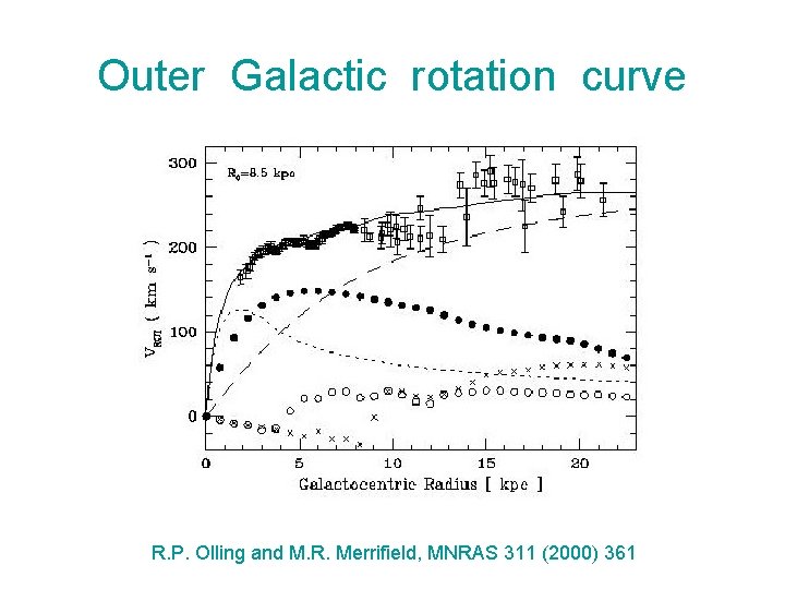 Outer Galactic rotation curve R. P. Olling and M. R. Merrifield, MNRAS 311 (2000)