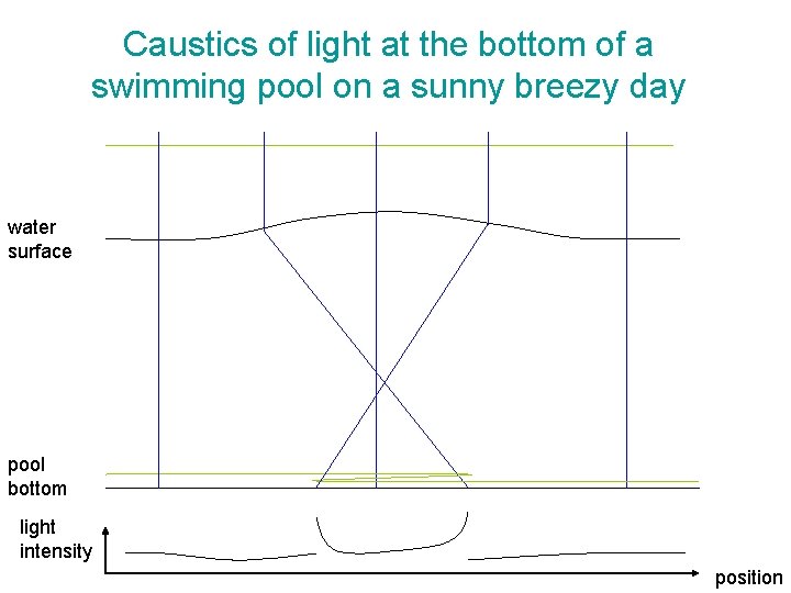 Caustics of light at the bottom of a swimming pool on a sunny breezy