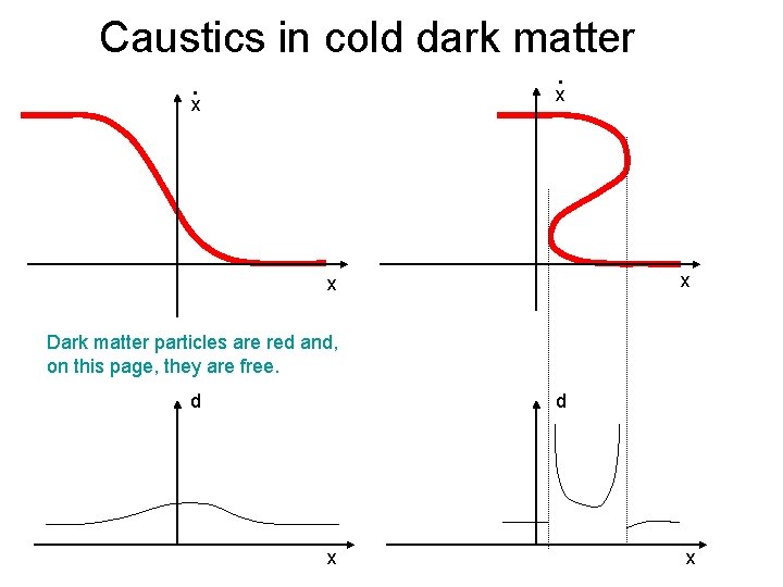 Caustics in cold dark matter. . x x Dark matter particles are red and,