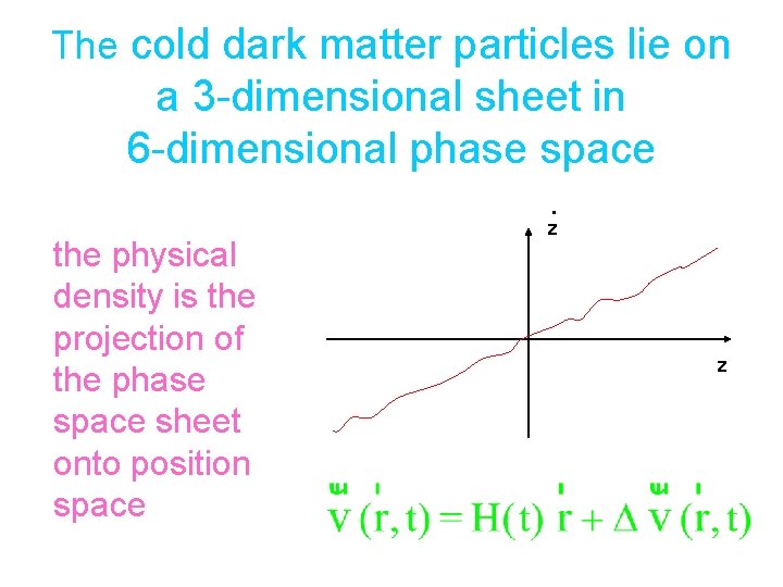 The cold dark matter particles lie on a 3 -dimensional sheet in 6 -dimensional