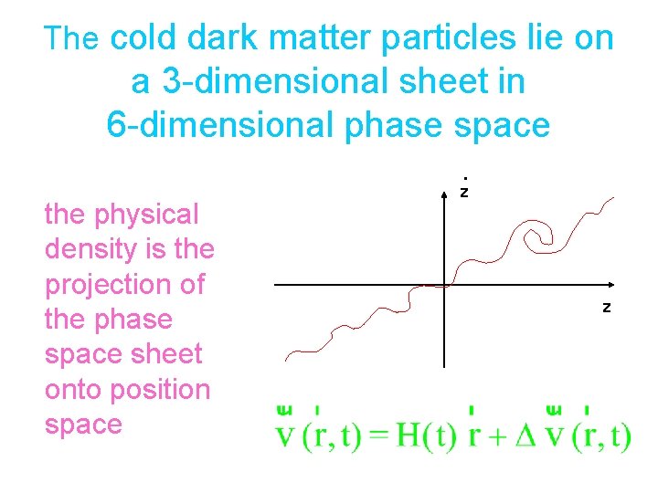 The cold dark matter particles lie on a 3 -dimensional sheet in 6 -dimensional