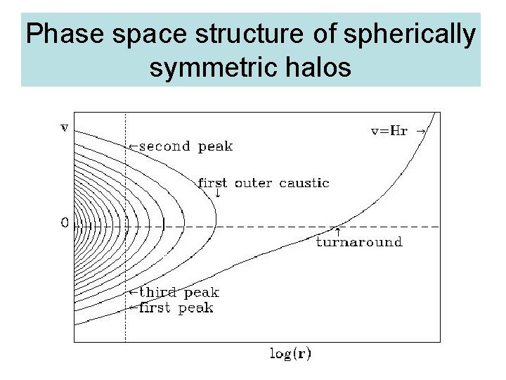 Phase space structure of spherically symmetric halos 