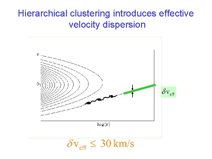 Hierarchical clustering introduces effective velocity dispersion 