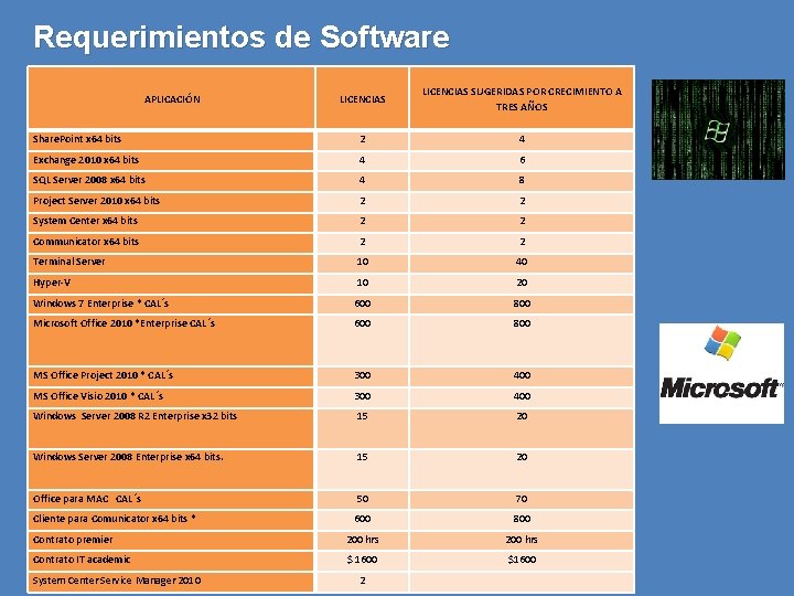 Requerimientos de Software LICENCIAS SUGERIDAS POR CRECIMIENTO A TRES AÑOS Share. Point x 64