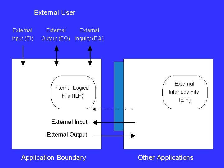 External User External Input (EI) External Output (EO) Inquiry (EQ) Internal Logical File (ILF)