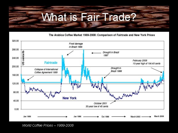 What is Fair Trade? World Coffee Prices – 1989 -2008 